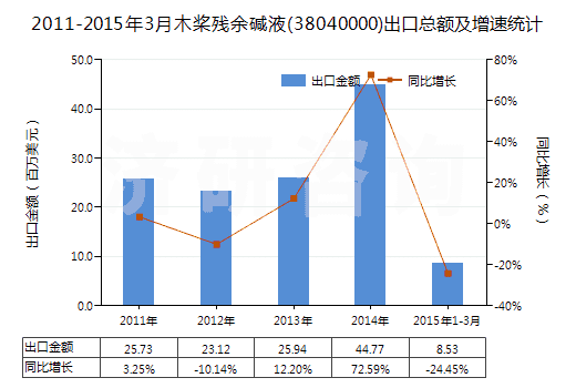 2011-2015年3月木槳?dú)堄鄩A液(38040000)出口總額及增速統(tǒng)計(jì)